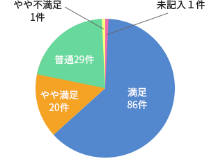 現時点での満足度について