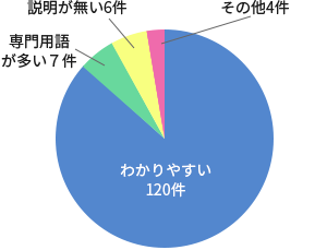 点検員からの説明について