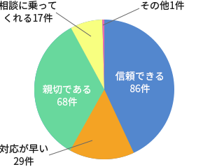 点検員の対応について