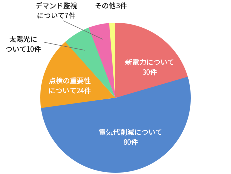 電気に関する興味がある事について