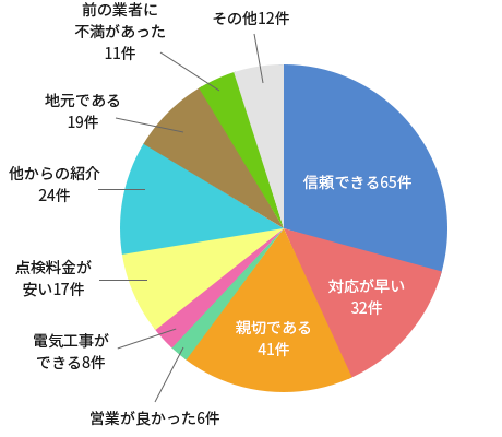 弊社を選んで頂いた理由について